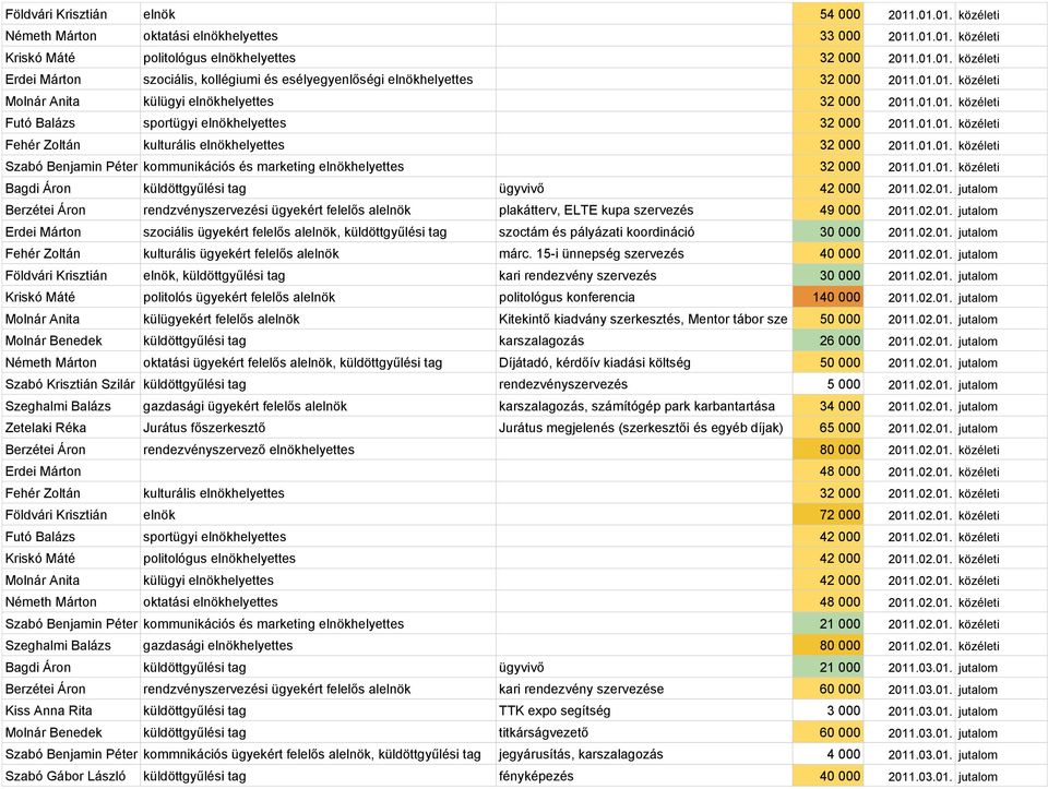 01.01. közéleti Bagdi Áron küldöttgyűlési tag ügyvivő 42 000 2011.02.01. jutalom Berzétei Áron rendzvényszervezési ügyekért felelős alelnök plakátterv, ELTE kupa szervezés 49 000 2011.02.01. jutalom Erdei Márton szociális ügyekért felelős alelnök, küldöttgyűlési tag szoctám és pályázati koordináció 30 000 2011.