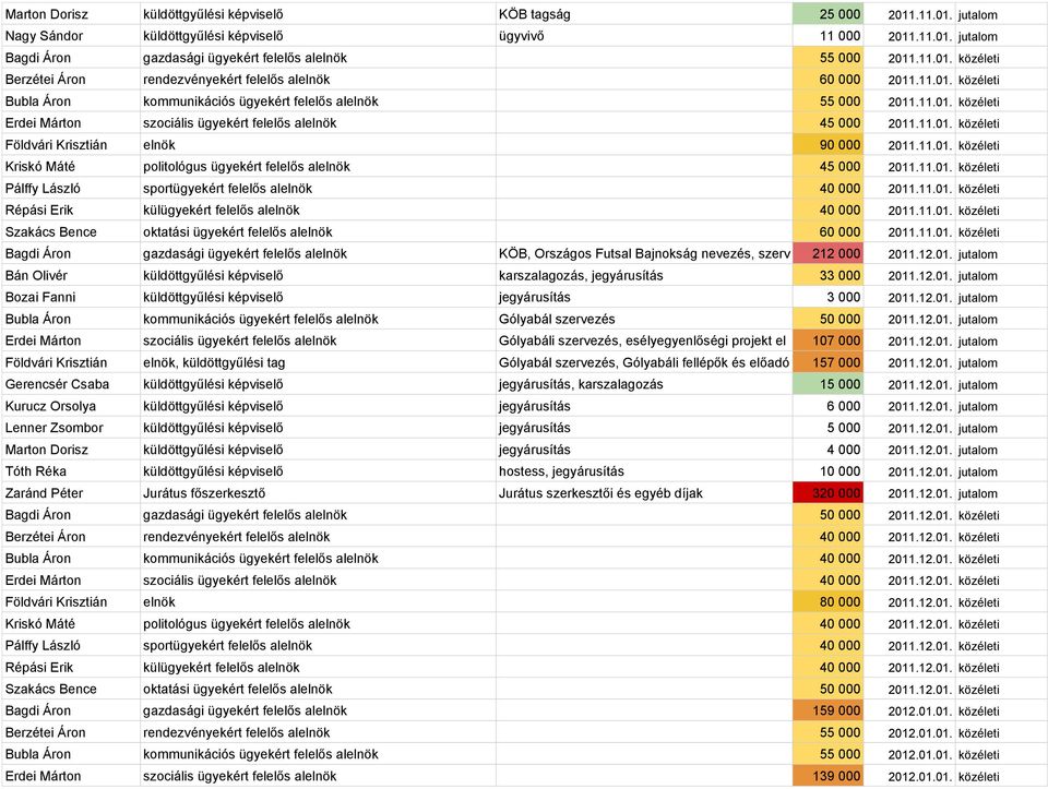 11.01. közéleti Földvári Krisztián elnök 90 000 2011.11.01. közéleti Kriskó Máté politológus ügyekért felelős alelnök 45 000 2011.11.01. közéleti Pálffy László sportügyekért felelős alelnök 40 000 2011.