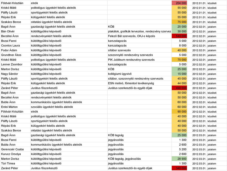02.01. jutalom Berzétei Áron rendezvényekért felelős alelnök Felező Bál szervezés, OKJ-s képzés 540 000 2012.02.01. jutalom Bozai Fanni küldöttgyűlési képviselő karszalagozás 5 000 2012.02.01. jutalom Csontos Laura küldöttgyűlési képviselő karszalagozás 8 000 2012.