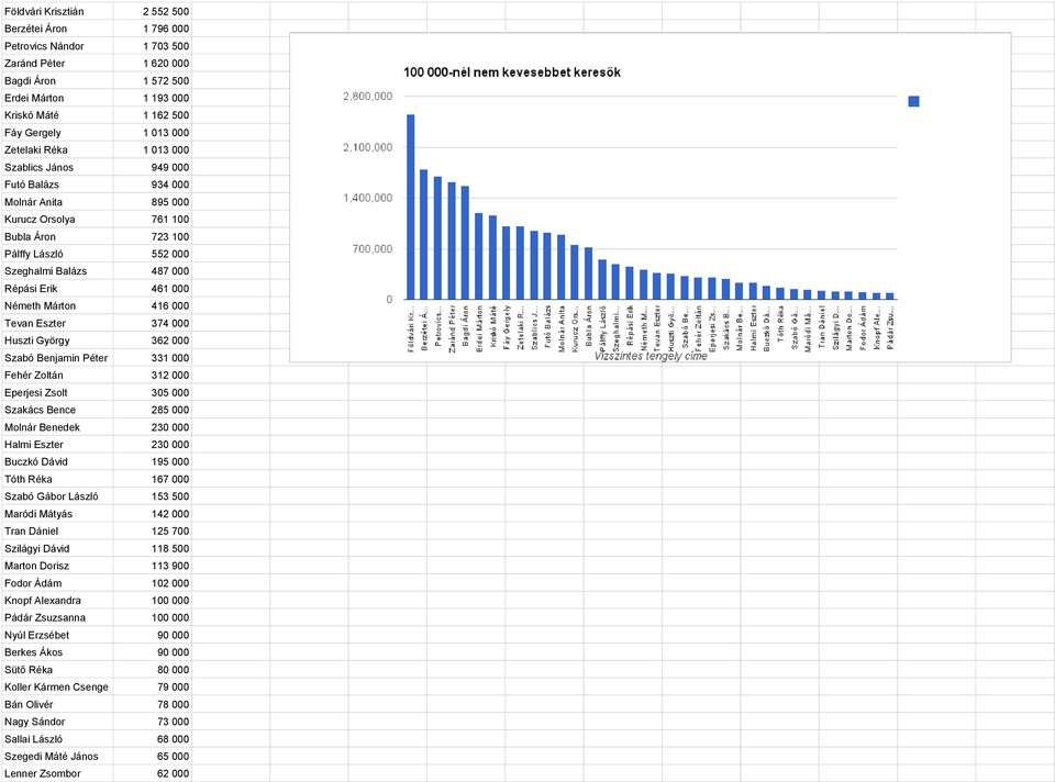 Márton 416 000 Tevan Eszter 374 000 Huszti György 362 000 Szabó Benjamin Péter 331 000 Fehér Zoltán 312 000 Eperjesi Zsolt 305 000 Szakács Bence 285 000 Molnár Benedek 230 000 Halmi Eszter 230 000