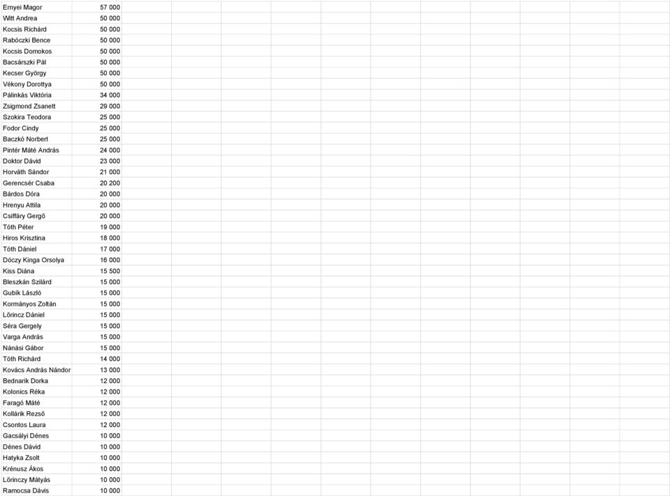 Hrenyu Attila 20 000 Csiffáry Gergő 20 000 Tóth Péter 19 000 Hiros Krisztina 18 000 Tóth Dániel 17 000 Dóczy Kinga Orsolya 16 000 Kiss Diána 15 500 Bleszkán Szilárd 15 000 Gubík László 15 000