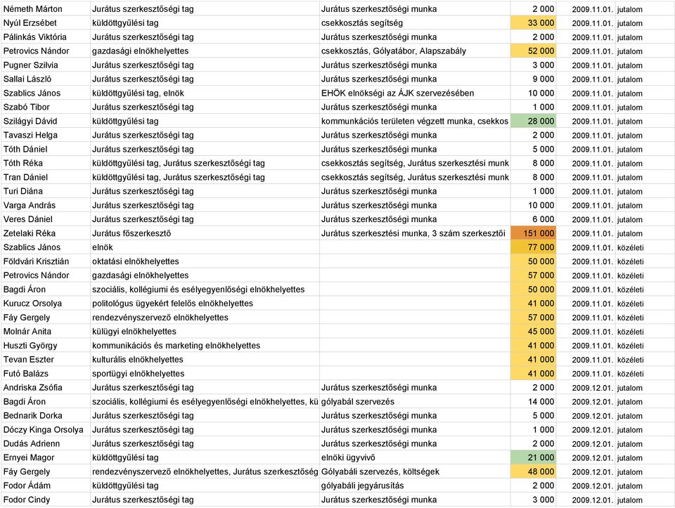 11.01. jutalom Sallai László Jurátus szerkesztőségi tag Jurátus szerkesztőségi munka 9 000 2009.11.01. jutalom Szablics János küldöttgyűlési tag, elnök EHÖK elnökségi az ÁJK szervezésében 10 000 2009.