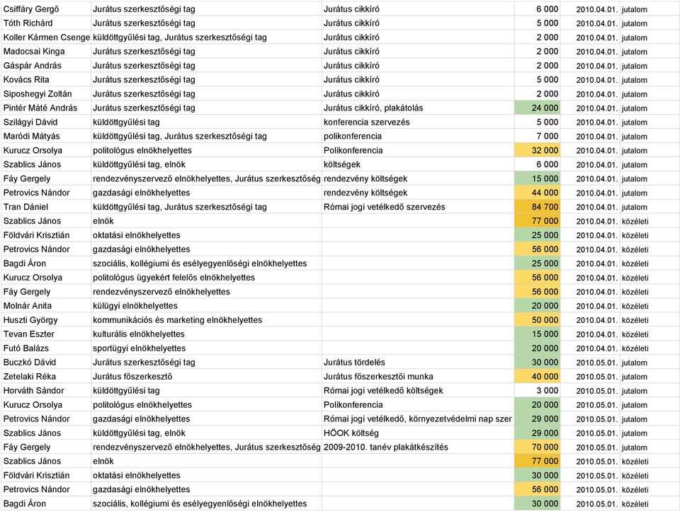 04.01. jutalom Siposhegyi Zoltán Jurátus szerkesztőségi tag Jurátus cikkíró 2 000 2010.04.01. jutalom Pintér Máté András Jurátus szerkesztőségi tag Jurátus cikkíró, plakátolás 24 000 2010.04.01. jutalom Szilágyi Dávid küldöttgyűlési tag konferencia szervezés 5 000 2010.