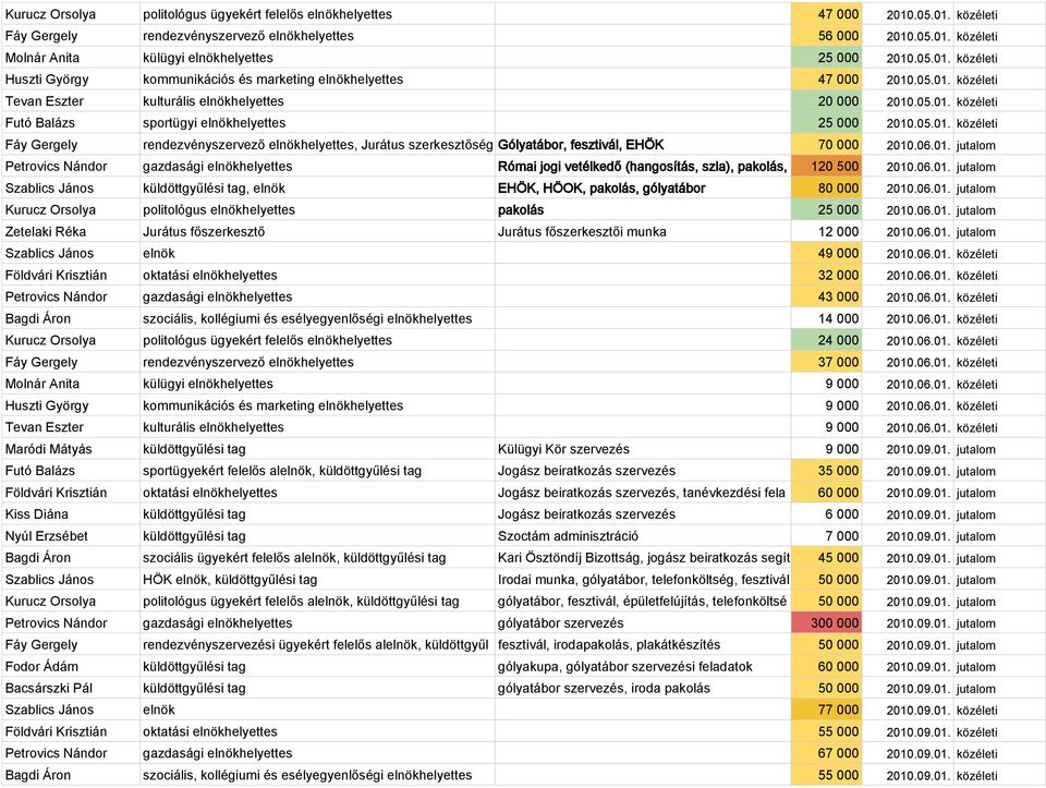 05.01. közéleti Fáy Gergely rendezvényszervező elnökhelyettes, Jurátus szerkesztőség Gólyatábor, fesztivál, EHÖK 70 000 2010.06.01. jutalom Petrovics Nándor gazdasági elnökhelyettes Római jogi vetélkedő (hangosítás, szla), pakolás, 120 500 2010.