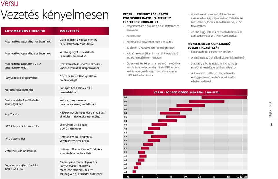 Automatikus powershift Auto 1 és Auto 2 30 előre/ 30 hátrameneti sebességfokozat ValtraArm vezetői kartámasz - U-Pilot táblabéli munkamenedzsment rendszer A kartámaszi szervekkel elektronikusan