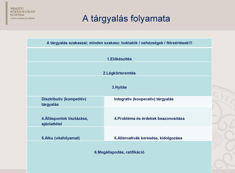 Nyitás Disztributív (kompetitív) tárgyalás Integratív (kooperatív) tárgyalás 4.