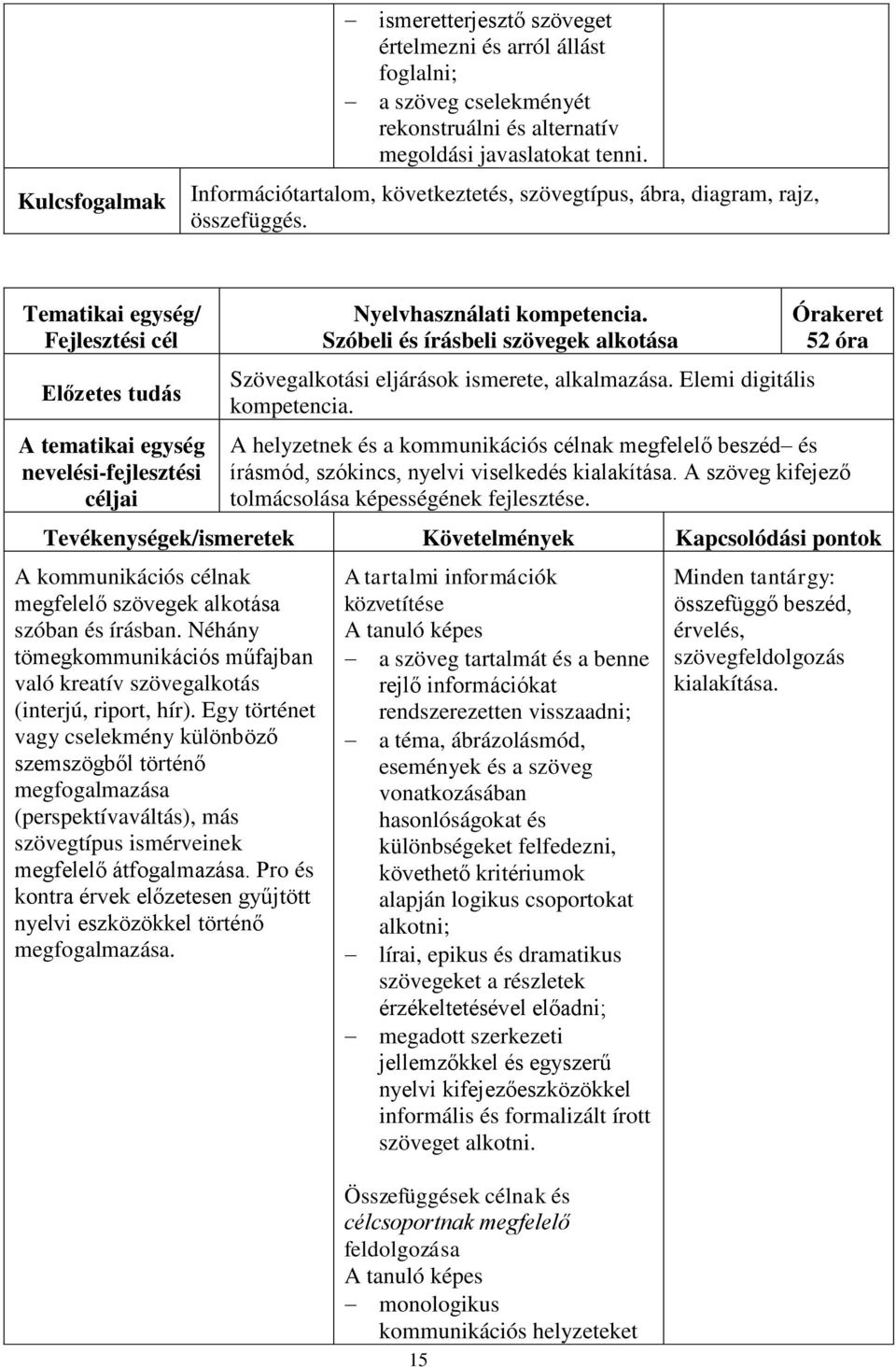 Elemi digitális kompetencia. 15 52 óra A helyzetnek és a kommunikációs célnak megfelelő beszéd és írásmód, szókincs, nyelvi viselkedés kialakítása.