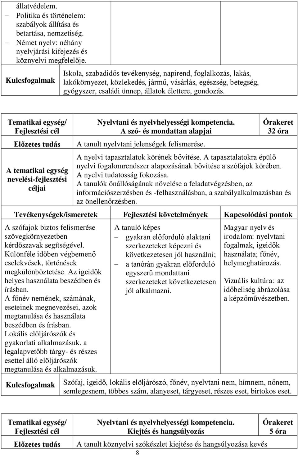 Nyelvtani és nyelvhelyességi kompetencia. A szó- és mondattan alapjai A tanult nyelvtani jelenségek felismerése. 32 óra A nyelvi tapasztalatok körének bővítése.