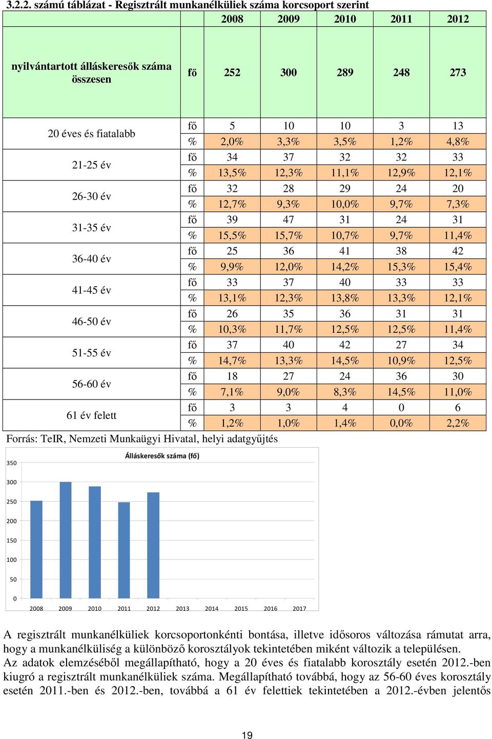 11,4% 36-40 év fő 25 36 41 38 42 % 9,9% 12,0% 14,2% 15,3% 15,4% 41-45 év fő 33 37 40 33 33 % 13,1% 12,3% 13,8% 13,3% 12,1% 46-50 év fő 26 35 36 31 31 % 10,3% 11,7% 12,5% 12,5% 11,4% 51-55 év fő 37 40