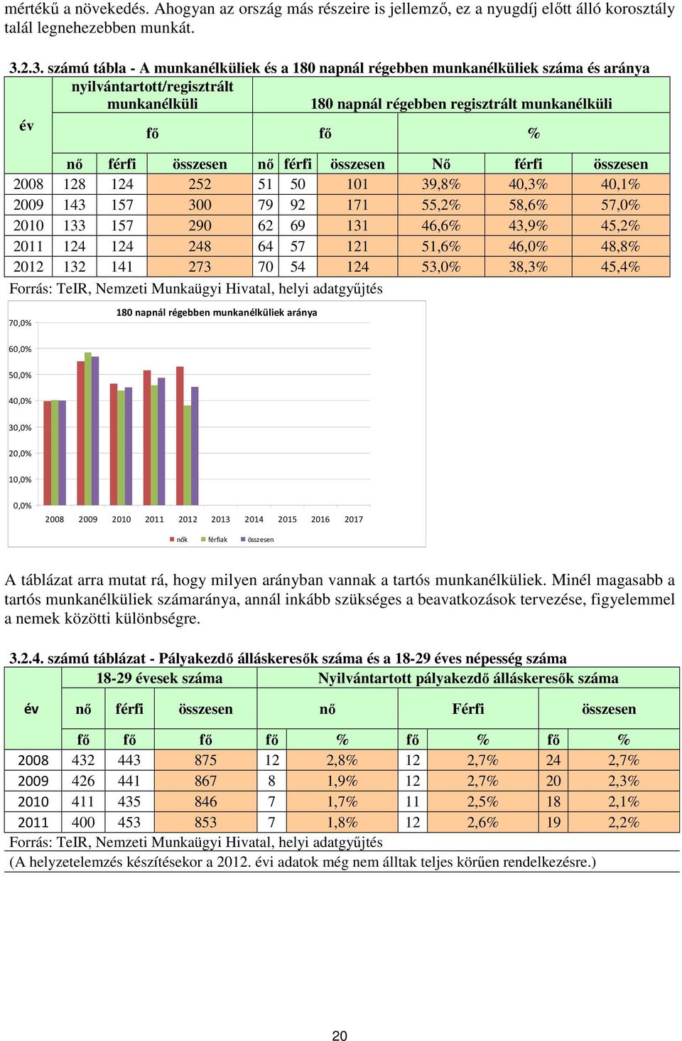 összesen nő férfi összesen Nő férfi összesen 2008 128 124 252 51 50 101 39,8% 40,3% 40,1% 2009 143 157 300 79 92 171 55,2% 58,6% 57,0% 2010 133 157 290 62 69 131 46,6% 43,9% 45,2% 2011 124 124 248 64