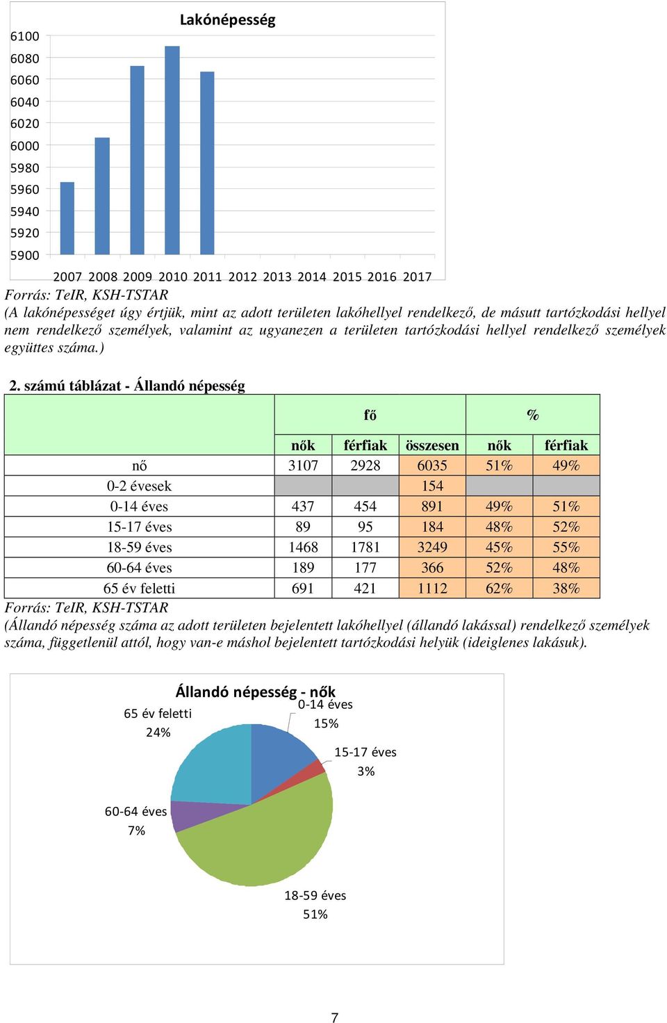 számú táblázat - Állandó népesség fő % nők férfiak összesen nők férfiak nő 3107 2928 6035 51% 49% 0-2 évesek 154 0-14 éves 437 454 891 49% 51% 15-17 éves 89 95 184 48% 52% 18-59 éves 1468 1781 3249