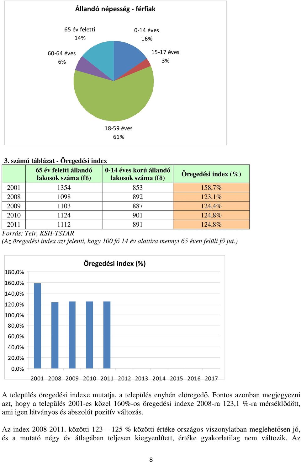 2010 1124 901 124,8% 2011 1112 891 124,8% Forrás: Teir, KSH-TSTAR (Az öregedési index azt jelenti, hogy 100 fő 14 év alattira mennyi 65 éven felüli fő jut.