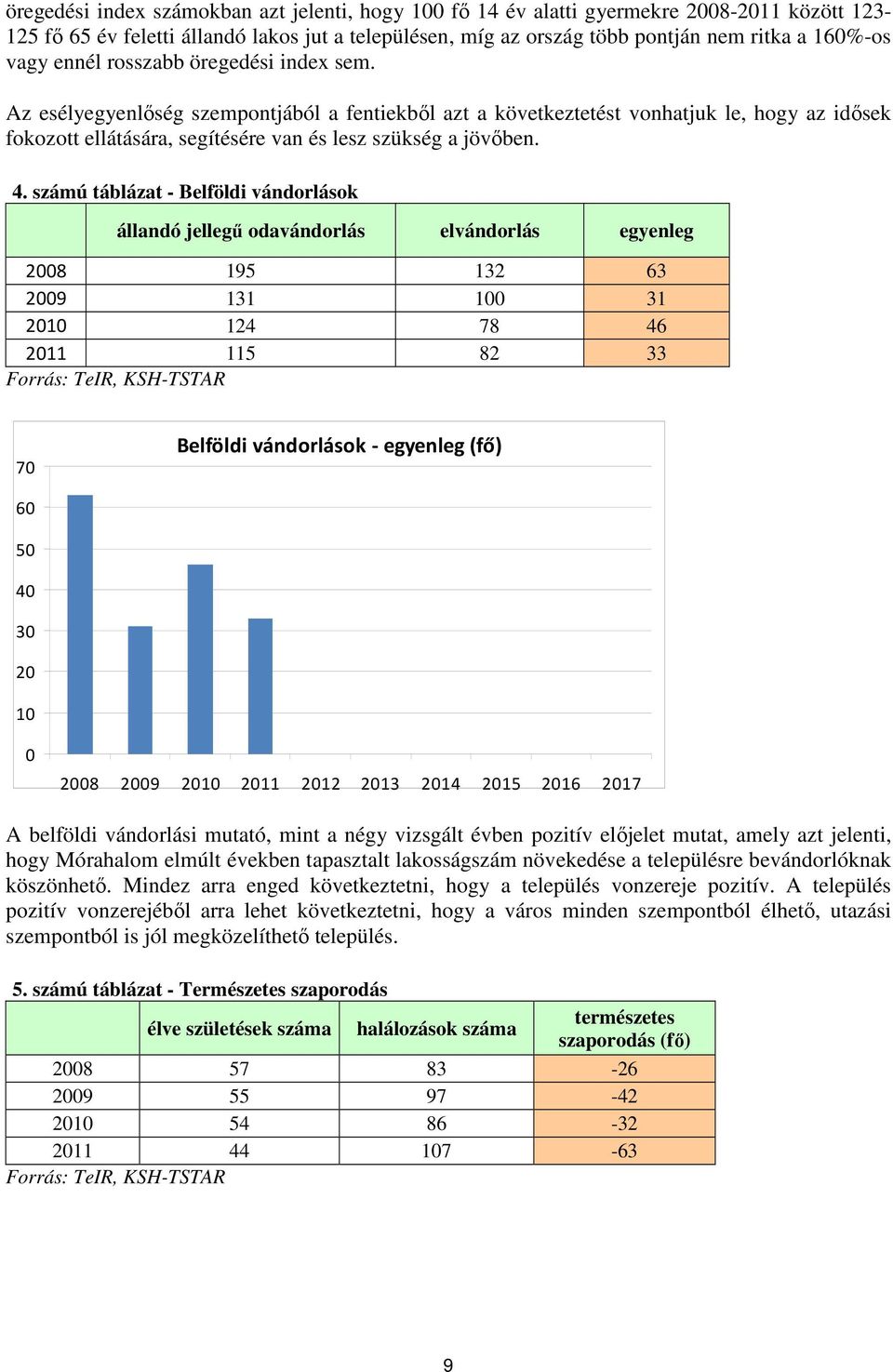 4. számú táblázat - Belföldi vándorlások állandó jellegű odavándorlás elvándorlás egyenleg 2008 195 132 63 2009 131 100 31 2010 124 78 46 2011 115 82 33 Forrás: TeIR, KSH-TSTAR 70 Belföldi