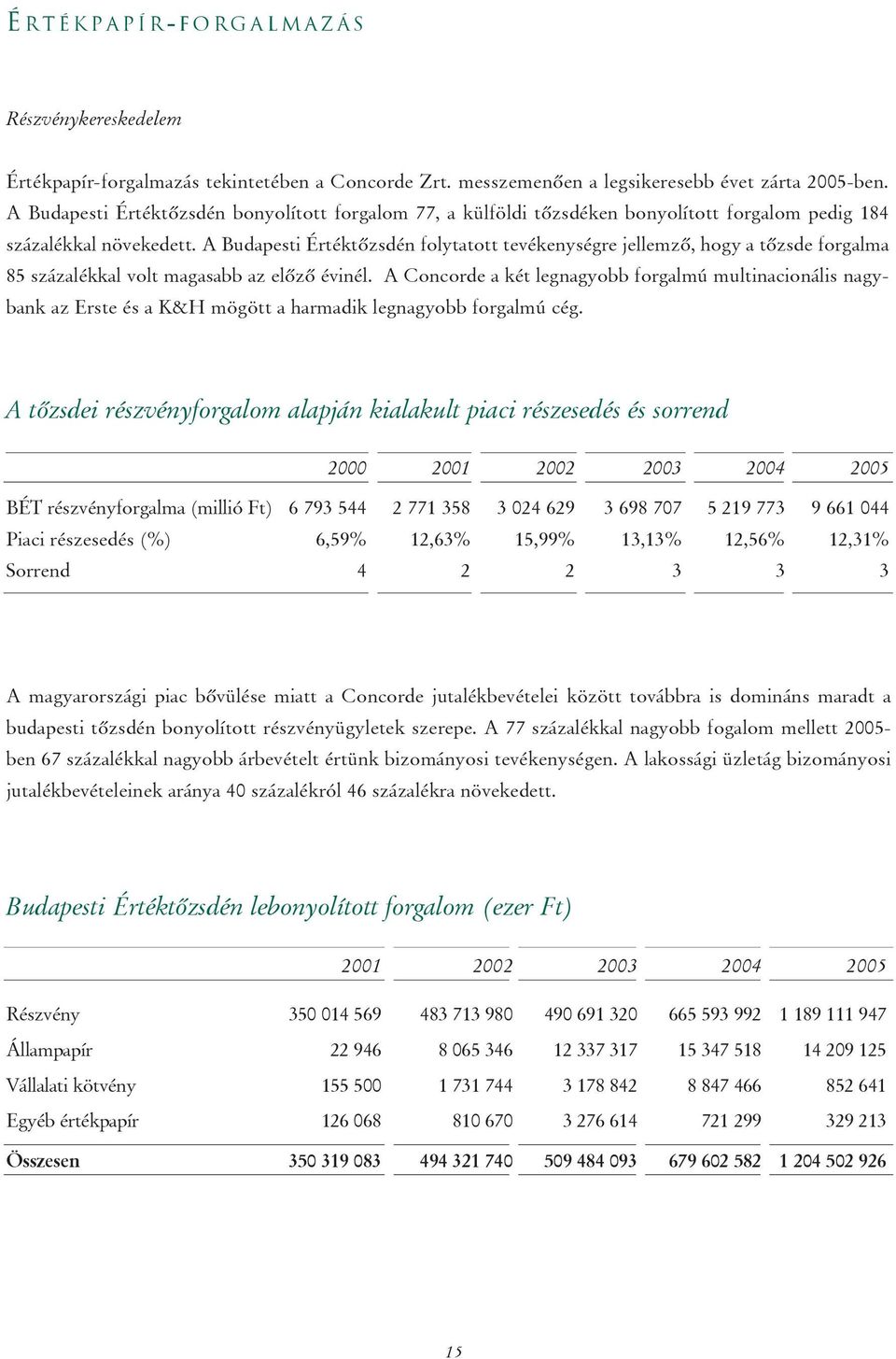 A Budapesti Értéktôzsdén folytatott tevékenységre jellemzô, hogy a tôzsde forgalma 85 százalékkal volt magasabb az elôzô évinél.