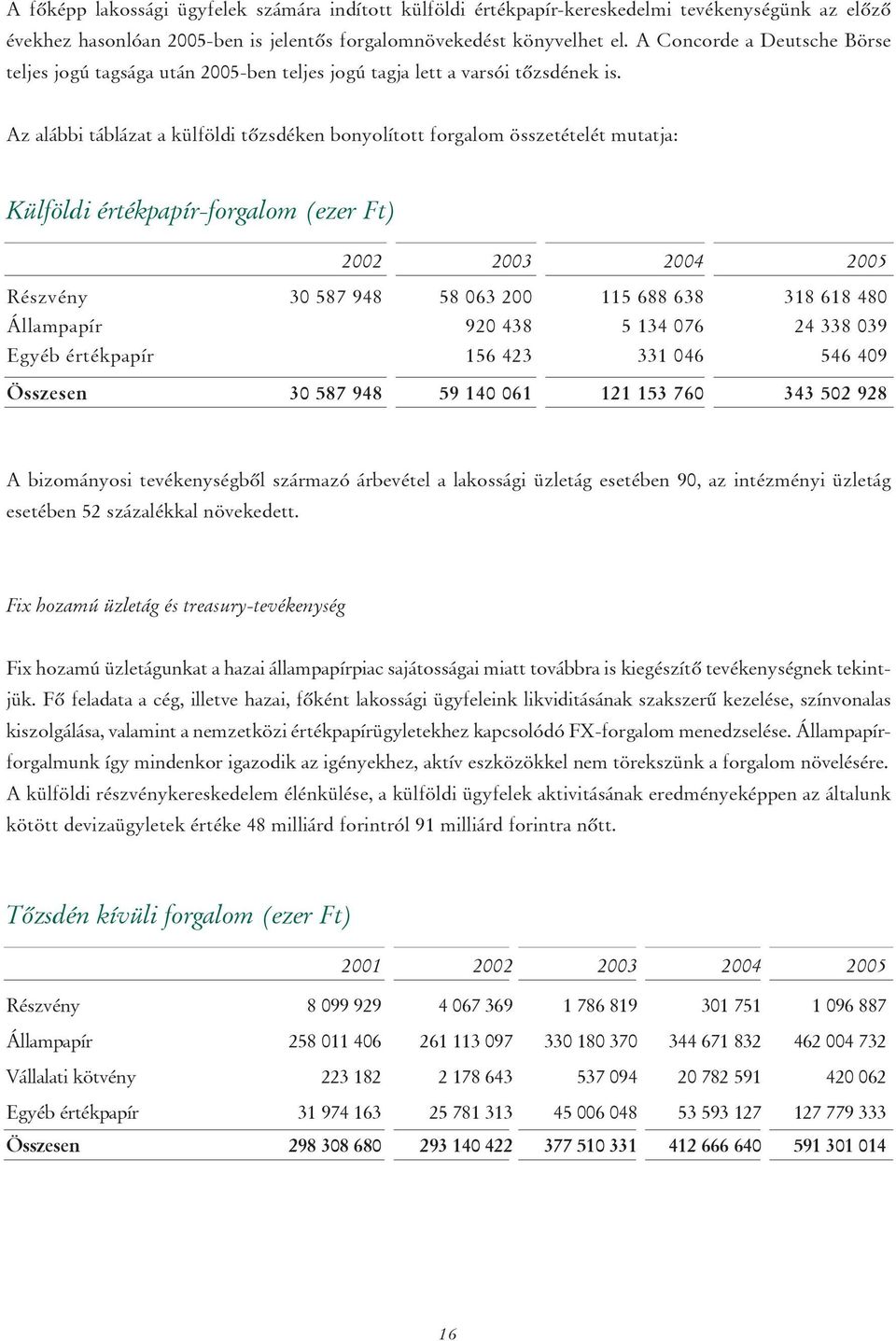 Az alábbi táblázat a külföldi tôzsdéken bonyolított forgalom összetételét mutatja: Külföldi értékpapír-forgalom (ezer Ft) 2002 2003 2004 2005 Részvény 30 587 948 58 063 200 115 688 638 318 618 480