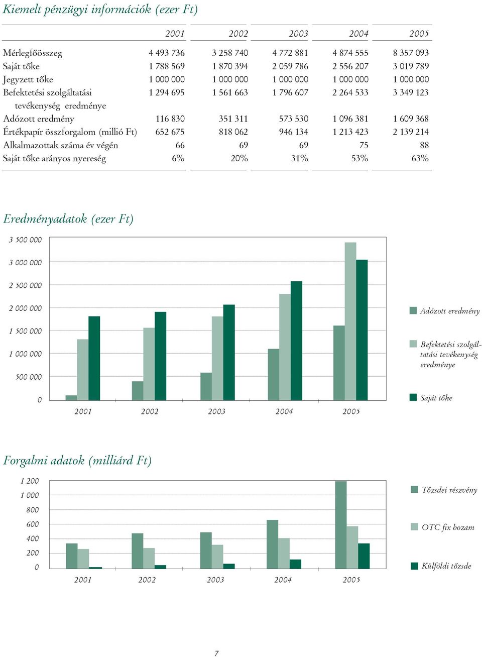 381 1 609 368 Értékpapír összforgalom (millió Ft) 652 675 818 062 946 134 1 213 423 2 139 214 Alkalmazottak száma év végén 66 69 69 75 88 Saját tôke arányos nyereség 6% 20% 31% 53% 63% Eredményadatok