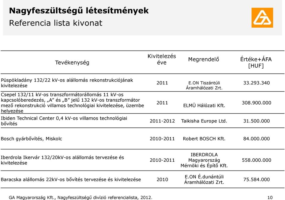 villamos technológiai bővítés 2011 E.ON Tiszántúli Áramhálózati Zrt. 2011 ELMÜ Hálózati Kft. 33.293.340 308.900.000 2011-2012 Taikisha Europe Ltd. 31.500.