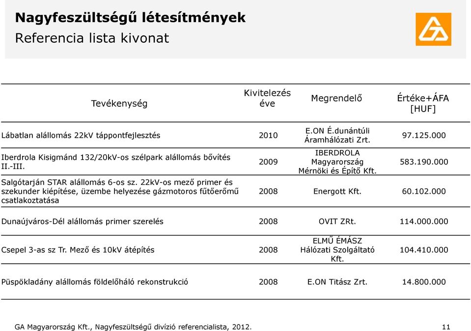 IBERDROLA Magyarország Mérnöki és Építő Kft. 97.125.000 583.190.000 2008 Energott Kft. 60.102.000 Dunaújváros-Dél alállomás primer szerelés 2008 OVIT ZRt. 114.000.000 Csepel 3-as sz Tr.