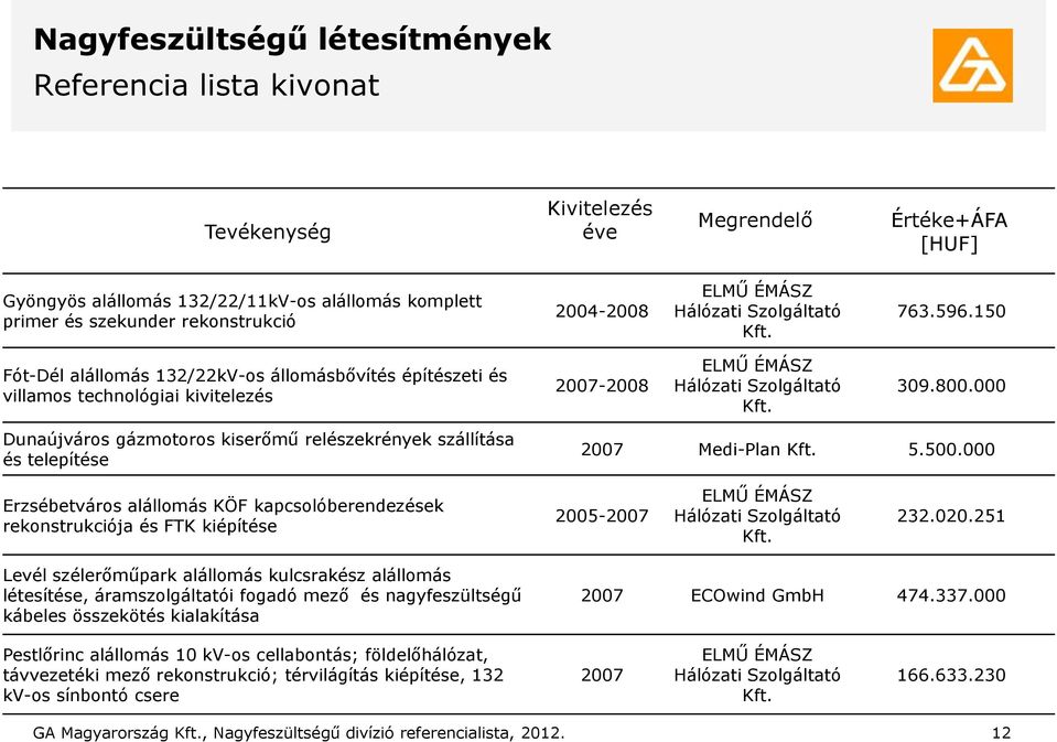 309.800.000 Dunaújváros gázmotoros kiserőmű relészekrények szállítása és telepítése 2007 Medi-Plan Kft. 5.500.