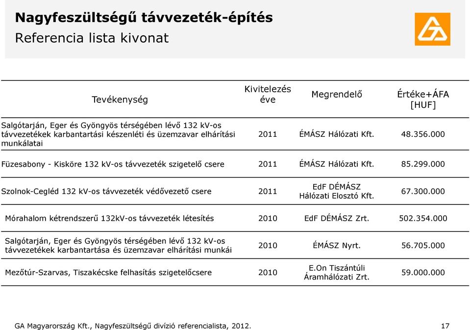 000 Szolnok-Cegléd 132 kv-os távvezeték védővezető csere 2011 EdF DÉMÁSZ Hálózati Elosztó Kft. 67.300.000 Mórahalom kétrendszerű 132kV-os távvezeték létesítés 2010 EdF DÉMÁSZ Zrt. 502.354.