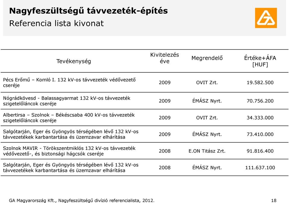 132 kv-os távvezetékek karbantartása és üzemzavar elhárítása Szolnok MAVIR - Törökszentmiklós 132 kv-os távvezeték védővezető-, és biztonsági hágcsók cseréje Salgótarján, Eger és Gyöngyös térségében