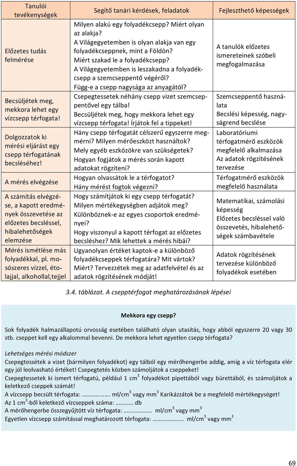 mosószeres vízzel, étolajjal, alkohollal,tejjel Segítő tanári kérdések, feladatok Milyen alakú egy folyadékcsepp? Miért olyan az alakja?