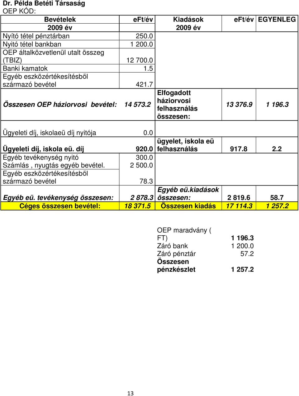 3 Ügyeleti díj, iskolaeü díj nyitója 0.0 Ügyeleti díj, iskola eü. díj 920.0 Egyéb tevékenység nyitó 300.0 Számlás, nyugtás egyéb bevétel. 2 500.0 Egyéb eszközértékesítésbıl származó bevétel 78.