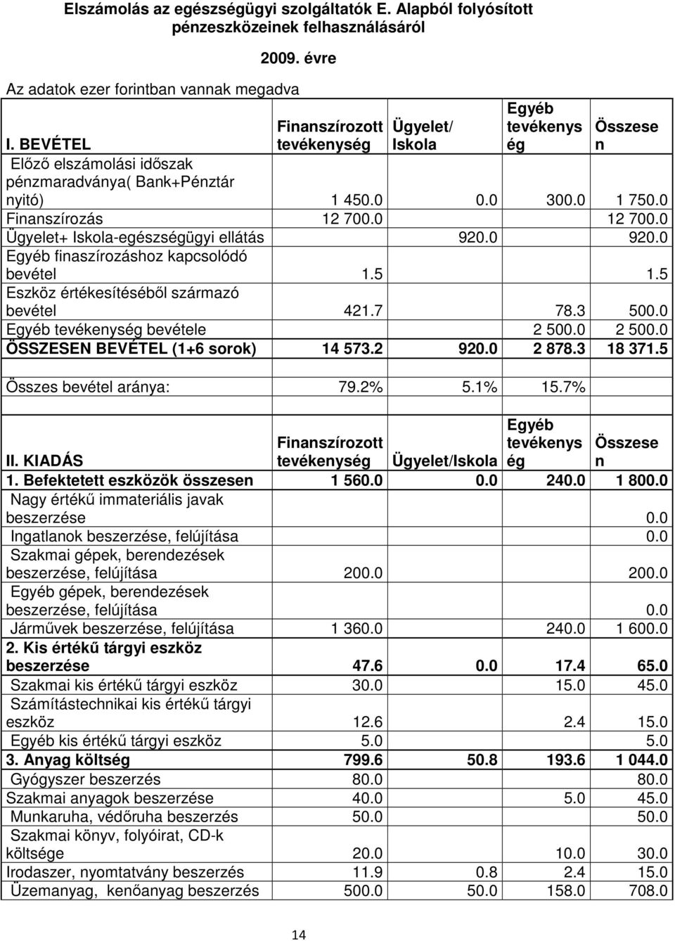 0 300.0 1 750.0 Finanszírozás 12 700.0 12 700.0 Ügyelet+ Iskola-egészségügyi ellátás 920.0 920.0 Egyéb finaszírozáshoz kapcsolódó bevétel 1.5 1.5 Eszköz értékesítésébıl származó bevétel 421.7 78.