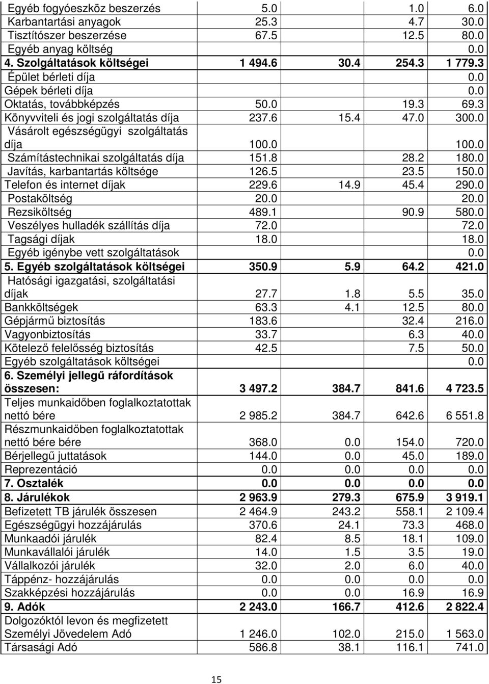 0 Számítástechnikai szolgáltatás díja 151.8 28.2 180.0 Javítás, karbantartás költsége 126.5 23.5 150.0 Telefon és internet díjak 229.6 14.9 45.4 290.0 Postaköltség 20.0 20.0 Rezsiköltség 489.1 90.