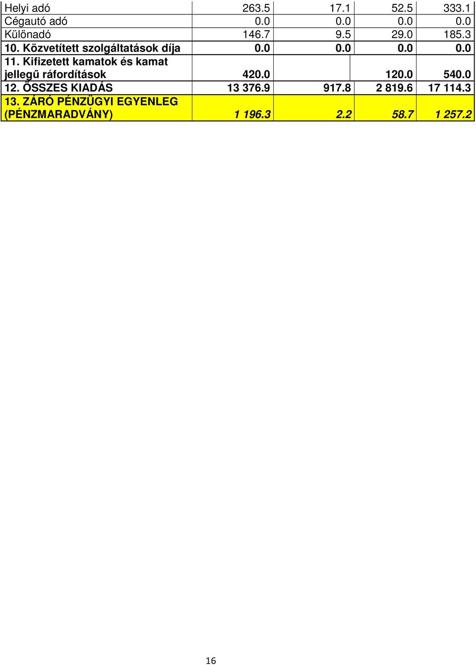 Kifizetett kamatok és kamat jellegő ráfordítások 420.0 120.0 540.0 12. ÖSSZES KIADÁS 13 376.