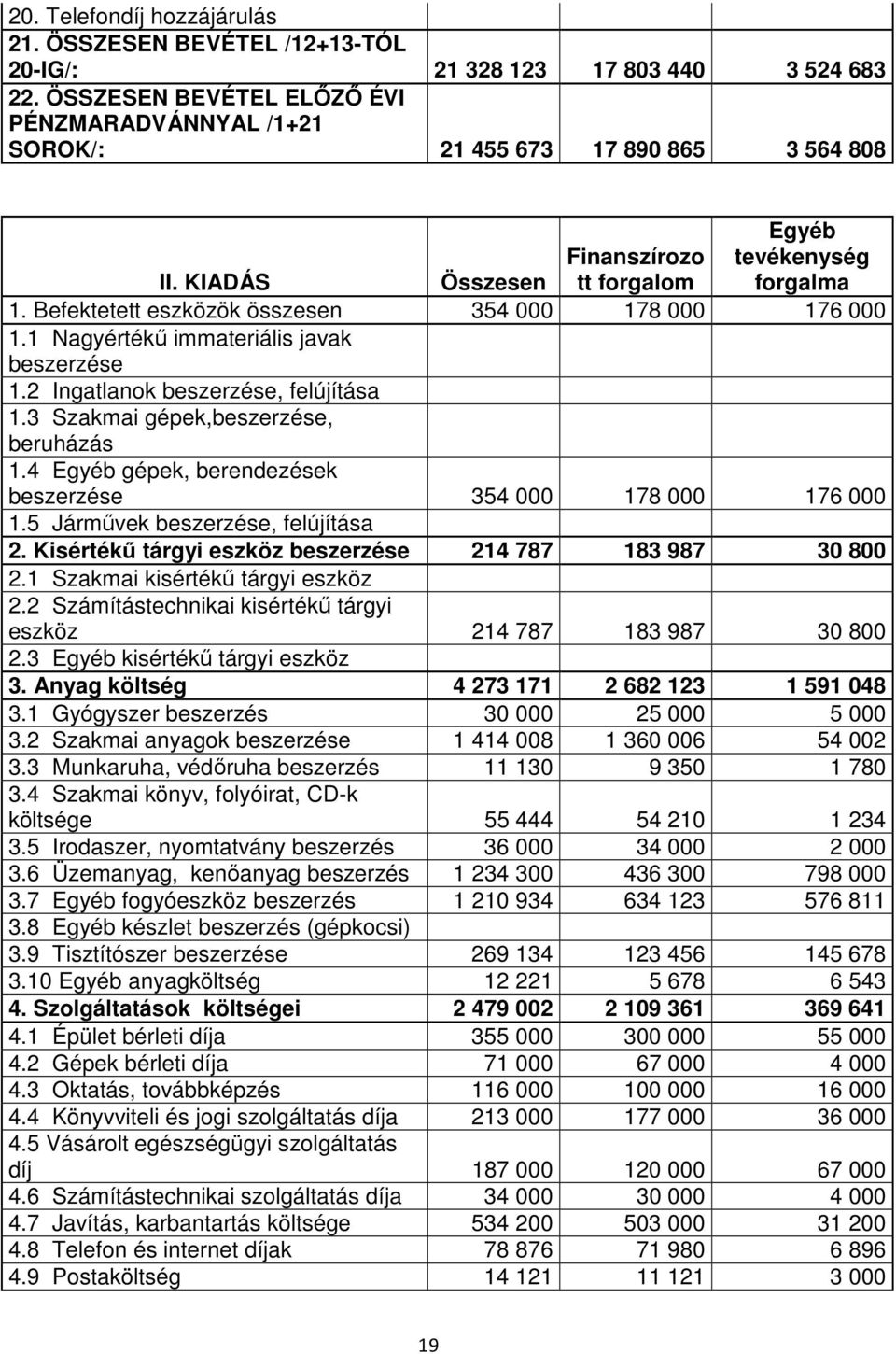 Befektetett eszközök összesen 354 000 178 000 176 000 1.1 Nagyértékő immateriális javak beszerzése 1.2 Ingatlanok beszerzése, felújítása 1.3 Szakmai gépek,beszerzése, beruházás 1.