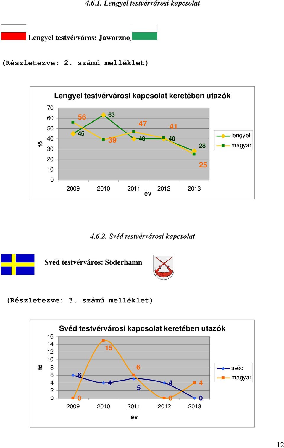 2010 2011 2012 2013 év 28 25 lengyel magyar 4.6.2. Svéd testvérvárosi kapcsolat Svéd testvérváros: Söderhamn (Részletezve: 3.