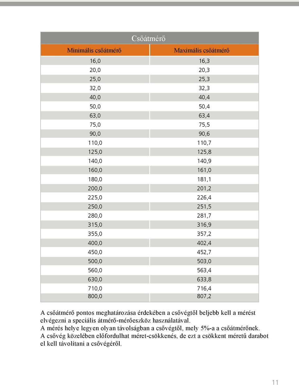 716,4 800,0 807,2 A csőátmérő pontos meghatározása érdekében a csővégtől beljebb kell a mérést elvégezni a speciális átmérő-mérőeszköz használatával.