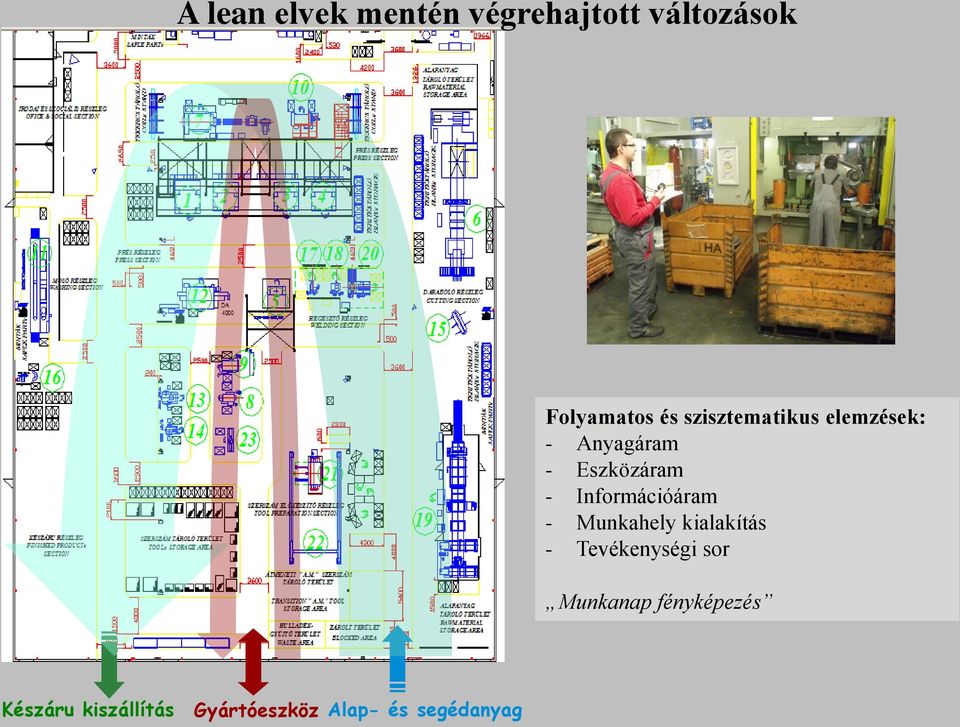 Információáram - Munkahely kialakítás - Tevékenységi sor