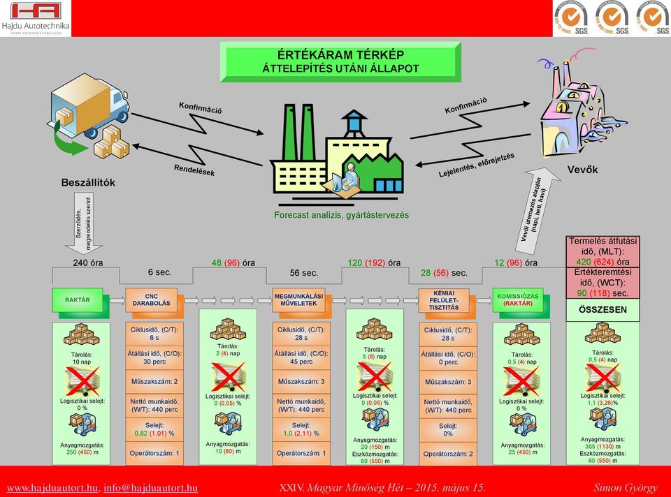 KÉMIAI FELÜLET- TISZTITÁS 12 (96) óra KOMISSIÓZÁS (RAKTÁR) Vevői ütemezés alapján (napi, heti, havi) Vevők Termelés átfutási idő, (MLT): 420 (624) óra Értékteremtési idő, (WCT): 90 (118) sec.