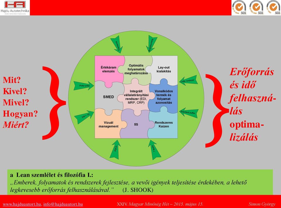rendszer (EDI, folyamat MRP, CRP) azonosítás Vizuál Rendszeres 5S management Kaizen lizálás 5W + 1H Cella rendszer Standard puffer