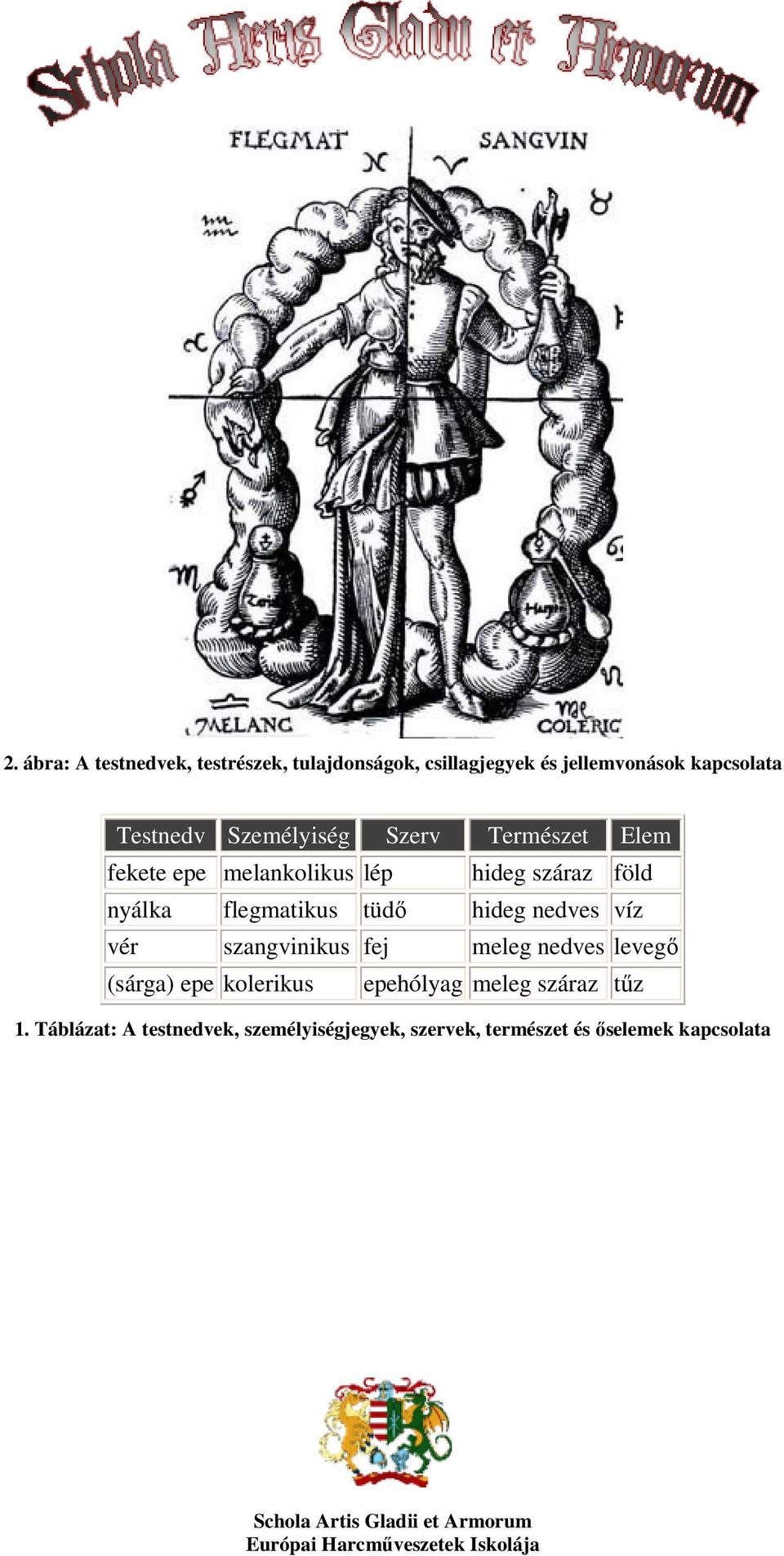 flegmatikus tüdő hideg nedves víz vér szangvinikus fej meleg nedves levegő (sárga) epe kolerikus