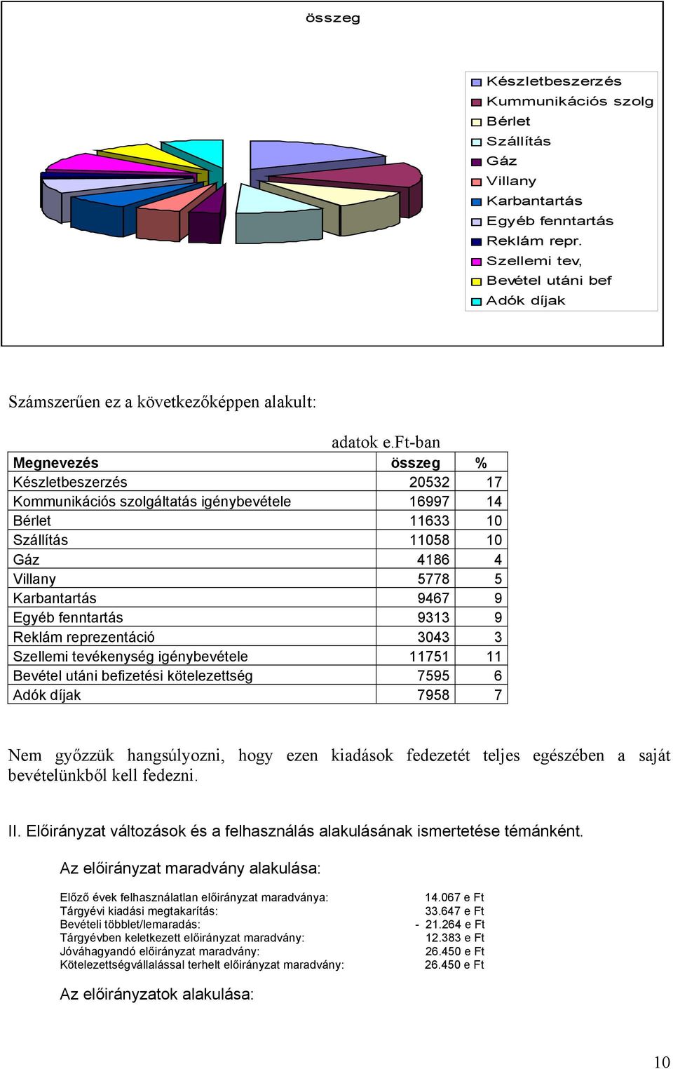 ft-ban Megnevezés összeg % Készletbeszerzés 20532 17 Kommunikációs szolgáltatás igénybevétele 16997 14 Bérlet 11633 10 Szállítás 11058 10 Gáz 4186 4 Villany 5778 5 Karbantartás 9467 9 Egyéb