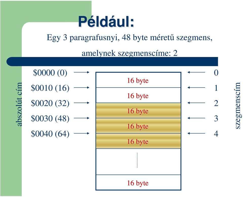 16 byte $0010 (16) 1 16 byte $0020 (32) 2 16 byte