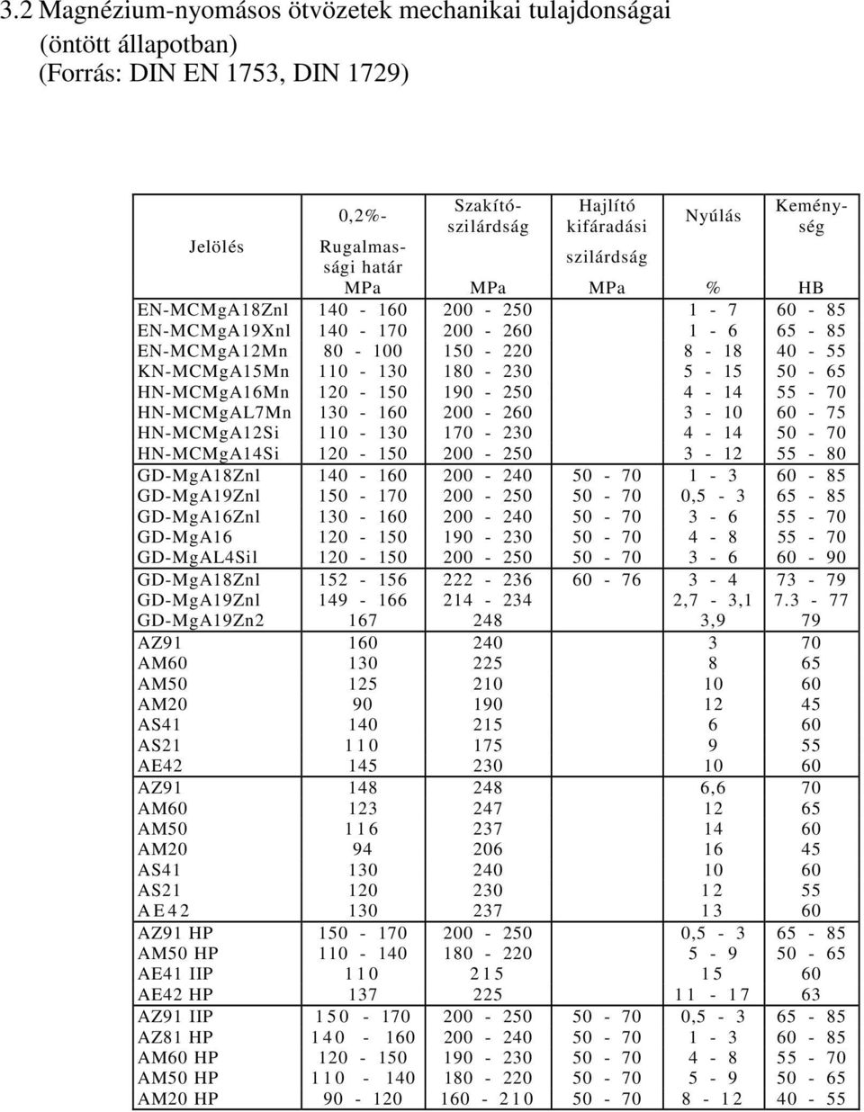 HNMCMgAL7Mn 13 16 2 26 3 1 6 75 HNMCMgA12Si 11 13 17 23 4 14 5 7 HNMCMgA14Si 12 15 2 25 3 12 55 8 GDMgA18Znl 14 16 2 24 5 7 1 3 6 85 GDMgA19Znl 15 17 2 25 5 7,5 3 65 85 GDMgA16Znl 13 16 2 24 5 7 3 6