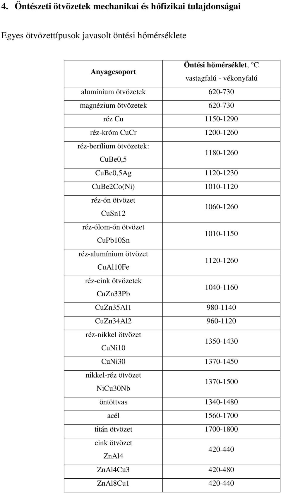 11112 rézón ötvözet CuSn12 16126 rézólomón ötvözet CuPb1Sn 11115 rézalumínium ötvözet CuAl1Fe 112126 rézcink ötvözetek CuZn33Pb 14116 CuZn35Al1 98114 CuZn34Al2