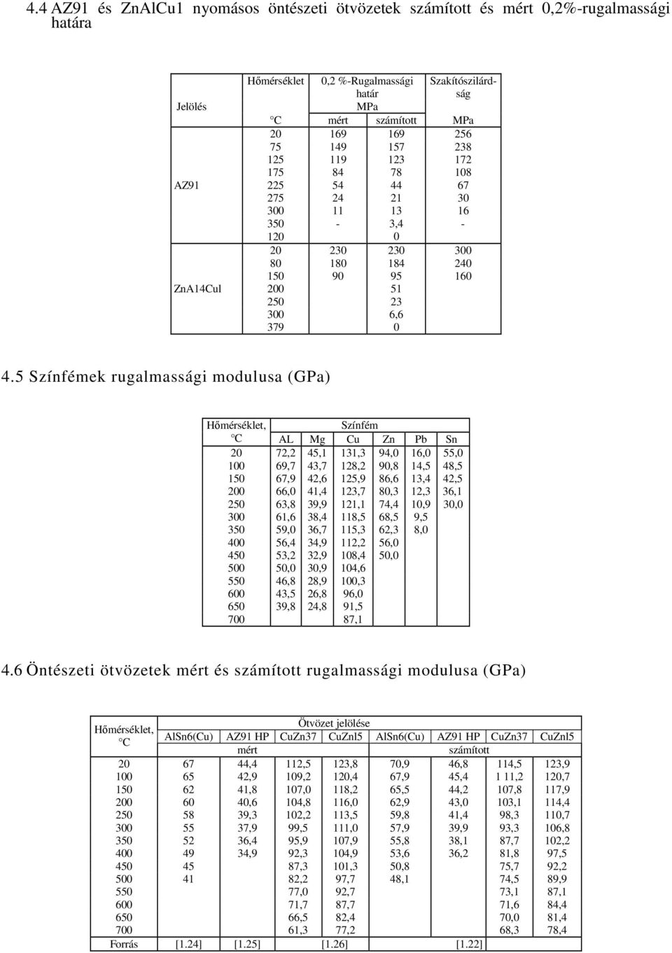 5 Színfémek rugalmassági modulusa (GPa) Hımérséklet, Színfém C AL Mg Cu Zn Pb Sn 2 72,2 45,1 131,3 94, 16, 55, 1 69,7 43,7 128,2 9,8 14,5 48,5 15 67,9 42,6 125,9 86,6 13,4 42,5 2 66, 41,4 123,7 8,3