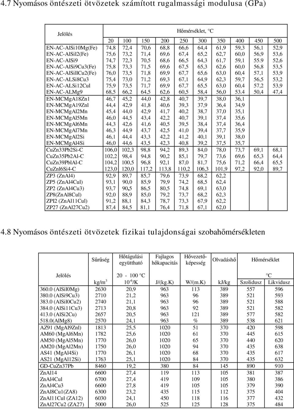 9 52,6 ENACAlSi9Cu3(Fe) 75,8 73,3 71,5 69,6 67,5 65,3 62,6 6, 56,8 53,5 ENACAlSillCu2(Fe) 76, 73,5 71,8 69,9 67,7 65,6 63, 6,4 57,1 53,9 ENACALSi8Cu3 75,4 73, 71,2 69,3 67,1 64,9 62,3 59,7 56,5 53,2