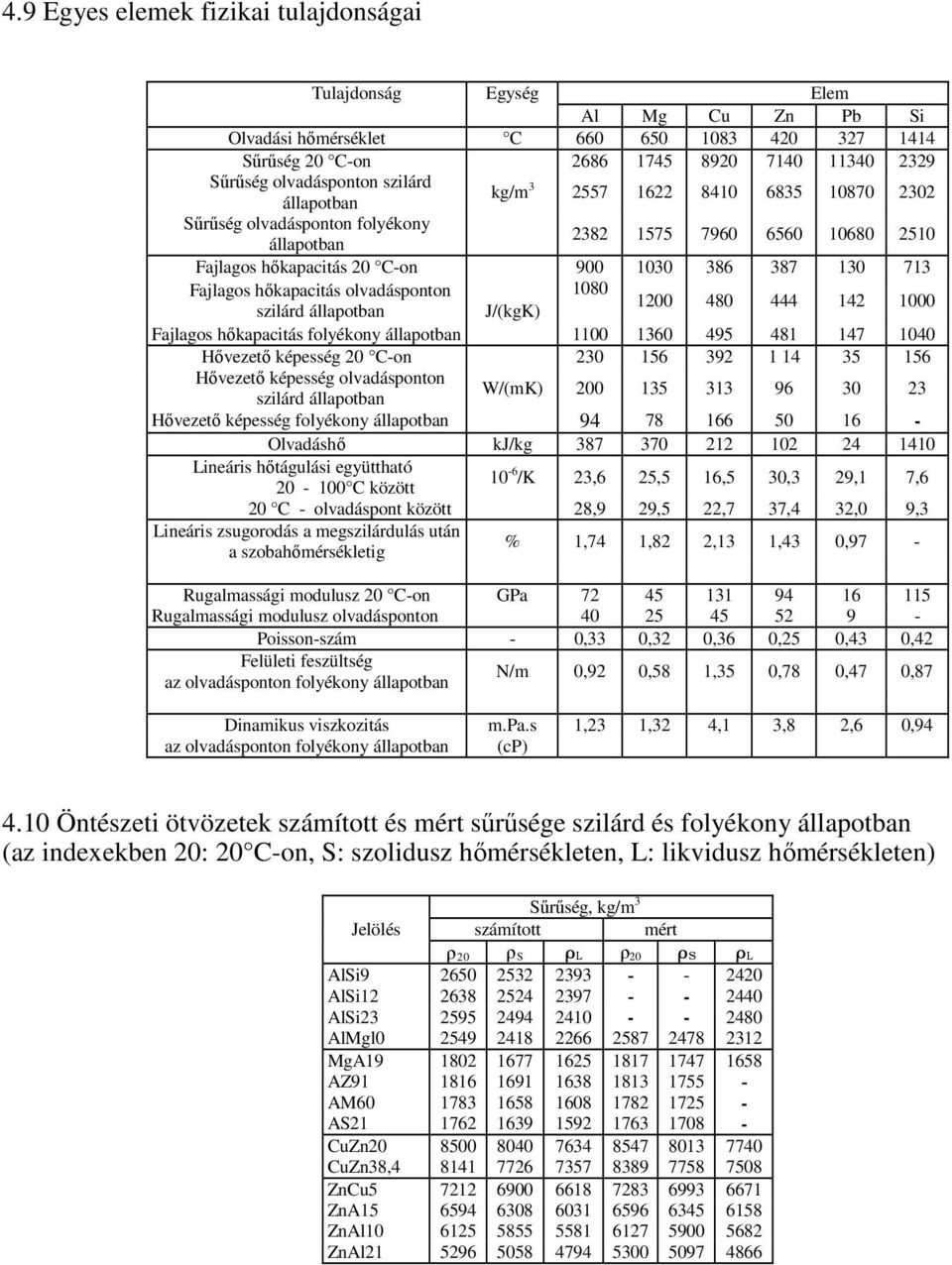 szilárd állapotban J/(kgK) 12 48 444 142 1 Fajlagos hıkapacitás folyékony állapotban 11 136 495 481 147 14 Hıvezetı képesség 2 Con 23 156 392 1 14 35 156 Hıvezetı képesség olvadásponton szilárd