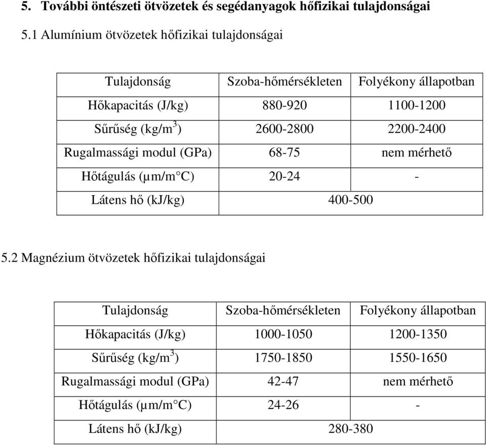 3 ) 2628 2224 Rugalmassági modul (GPa) 6875 nem mérhetı Hıtágulás (µm/m C) 224 Látens hı (kj/kg) 45 5.