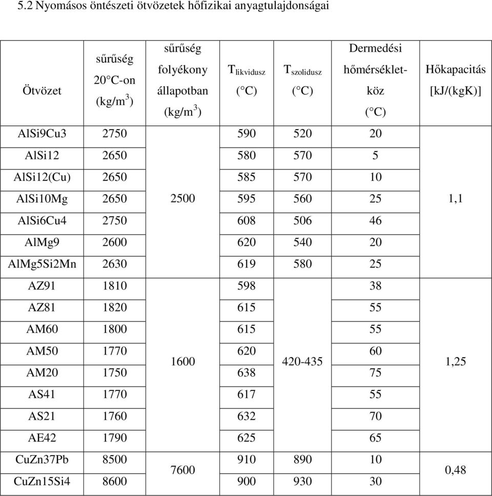 25 595 56 25 AlSi6Cu4 275 68 56 46 AlMg9 26 62 54 2 AlMg5Si2Mn 263 619 58 25 AZ91 181 598 38 AZ81 182 615 55 AM6 18 615 55 AM5 177 62 6 16