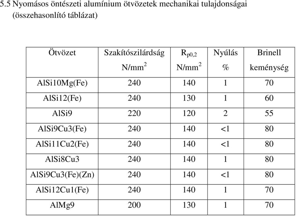 AlSi1Mg(Fe) 24 14 1 7 AlSi12(Fe) 24 13 1 6 AlSi9 22 12 2 55 AlSi9Cu3(Fe) 24 14 <1 8