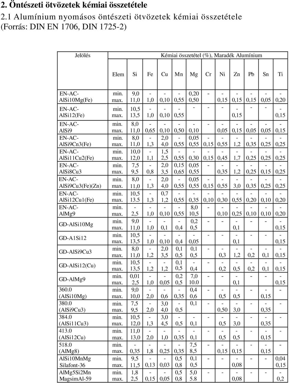 ENAC AlSi12(Fe) ENAC AlSi9 ENAC AlSi9Cn3(Fe) ENAC AlSi11Cu2(Fe) ENAC AlSi8Cu3 ENAC AlSi9Cu3(Fe)(Zn) ENAC AlSi12Cu1(Fe) ENAC AlMg9 GDAlSi1Mg GDA1Si12 GDAlSi9Cu3 GDAlSi12(Cu) GDAlMg9 36. (AlSi1Mg) 38.