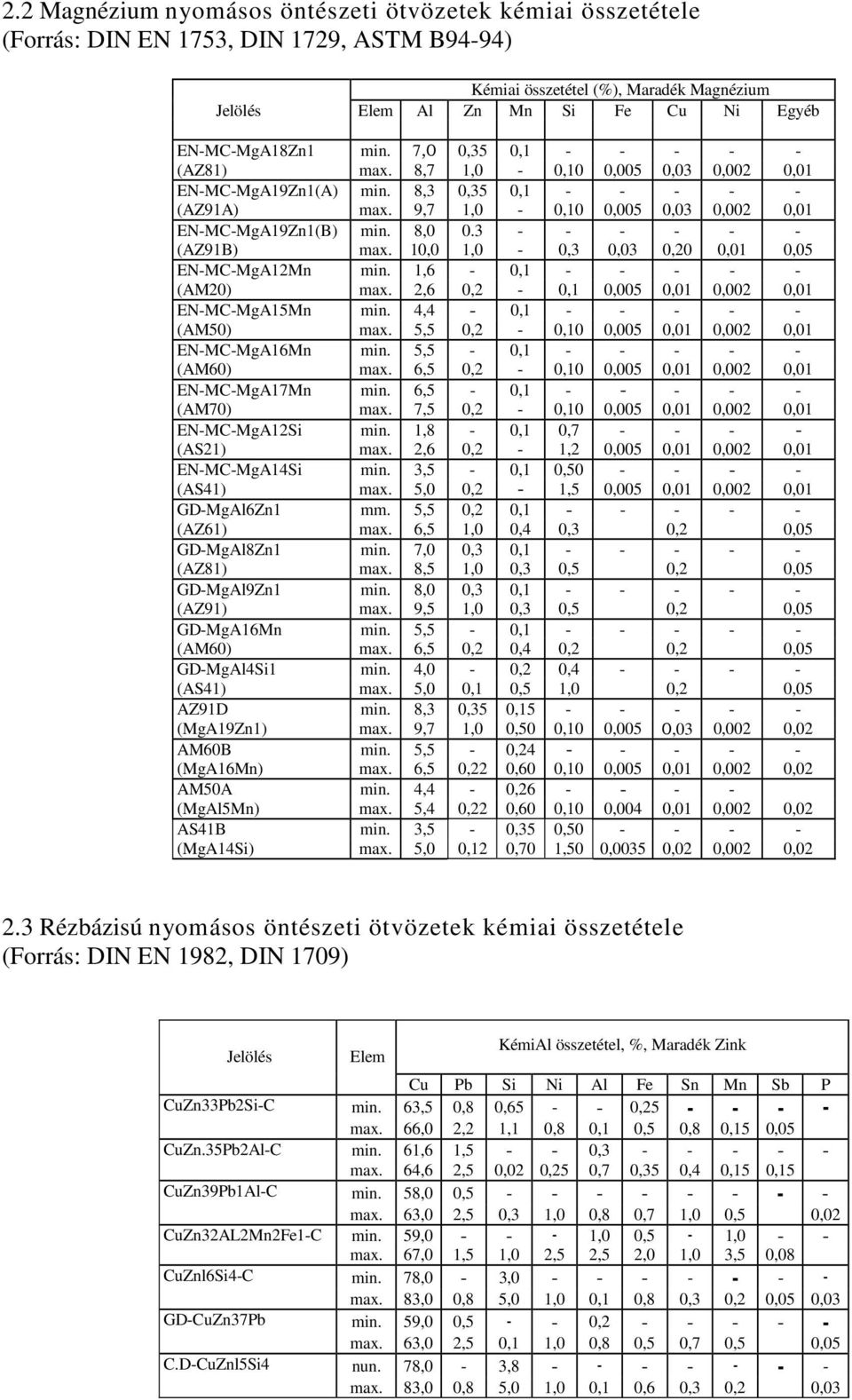 2,6,2,1,5,1,2,1 ENMCMgA15Mn min. 4,4,1 (AM5) max. 5,5,2,1,5,1,2,1 ENMCMgA16Mn min. 5,5,1 (AM6) max. 6,5,2,1,5,1,2,1 ENMCMgA17Mn min. 6,5,1 (AM7) max. 7,5,2,1,5,1,2,1 ENMCMgA12Si min.