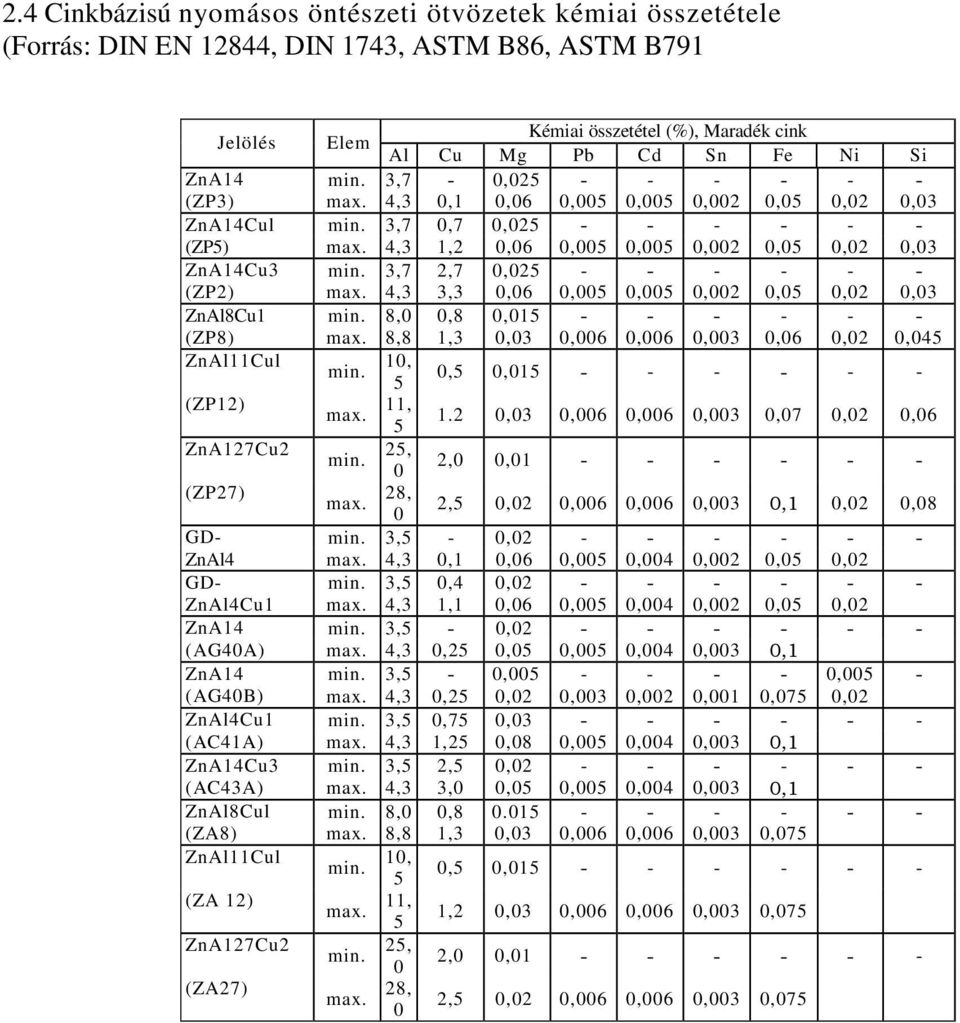 8,8 1,3,3,6,6,3,6,2,45 ZnAl11Cul 1, min.,5,15 5 (ZP12) 11, max. 1.2,3,6,6,3,7,2,6 5 ZnA127Cu2 25, min. 2,,1 (ZP27) 28, max. 2,5,2,6,6,3,1,2,8 GD min. 3,5,2 ZnAl4 max. 4,3,1,6,5,4,2,5,2 GD min.